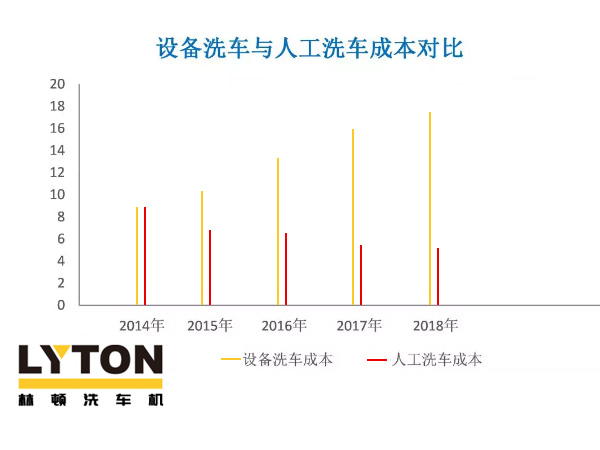 近年洗車（全自動(dòng)洗車機(jī)及人工洗車）成本走勢(shì)分析！人工費(fèi)用激增，電腦洗車機(jī)優(yōu)勢(shì)逐年遞增